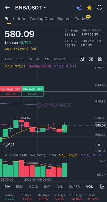 A cryptocurrency price chart on Binance showing BNB/USDT trading at $580.09 (up 2.70%), with 24-hour volume of 118,369.25 BNB, displaying moving averages (MA7: 572.71, MA25: 570.72, MA99: 615.81) and a candlestick chart.