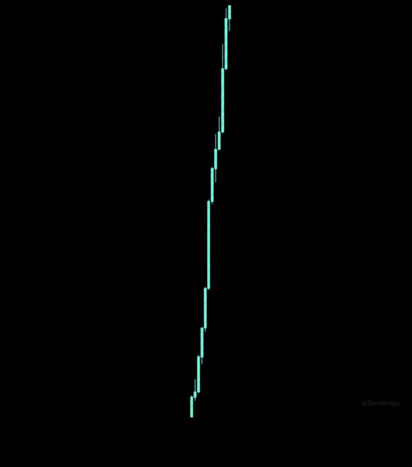 A minimalist stock chart showing a sharp upward price trend in cyan against a black background, attributed to @DonVonTrapp.