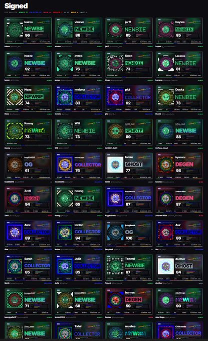 The image displays a grid of digital NFT profile cards under the "Signed" collection, featuring usernames like "kubisa," "vitkova," "jrrt," and "haynes" with various rarity tiers (NEWBIE, COLLECTOR, GHOST, DEGEN, OG) and numerical scores ranging from 73 to 97. The accompanying post celebrates milestone metrics of 1,358 wallet reads, 525 unique wallets, and 223 signed wallets, with each card representing one of the participating collectors who signed the NFT collection, visually reinforcing the "NFTs are inevitable" sentiment through the diverse array of signed wallets displayed.