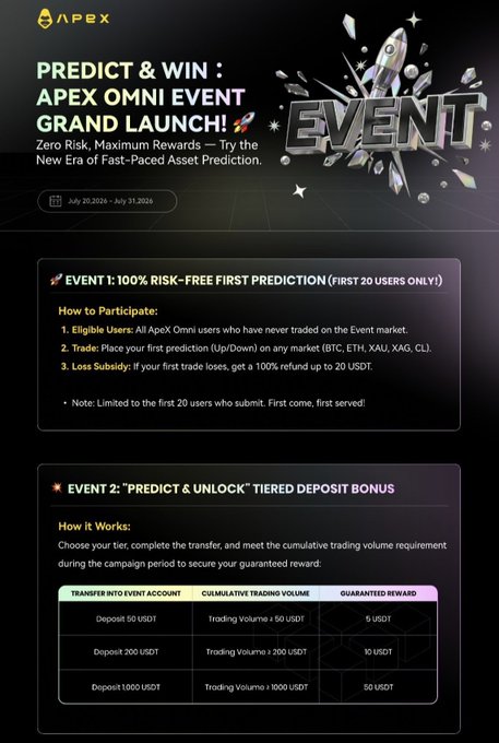 Promotional graphic for 'APEX OMNI EVENT GRAND LAUNCH' running July 20-31, 2026. Details Event 1: 100% Risk-Free First Prediction for first 20 users, and Event 2: tiered deposit bonus rewards up to 50 USDT.