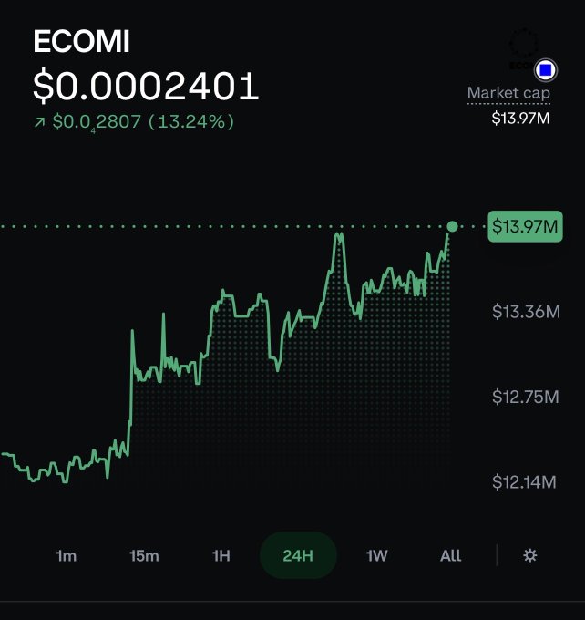 A stock chart shows ECOMI cryptocurrency priced at $0.00002401, up $0.0002807 (13.24%), with a market cap of $13.97M over a 24-hour period.