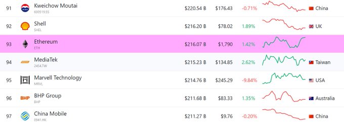 A financial rankings list showing entries 91-97, with Ethereum ($216.07B, +1.42%) highlighted in pink among companies including Kweichow Moutai, Shell, MediaTek, Marvell Technology, BHP Group, and China Mobile.