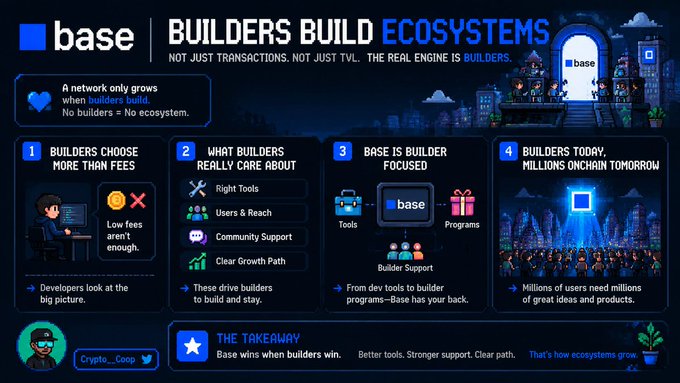 An informational graphic titled 'BASE | BUILDERS BUILD ECOSYSTEMS' detailing a four-step process about why developers build networks, authored by 'Crypto_Goop' and featuring pixel art of builders and a city.