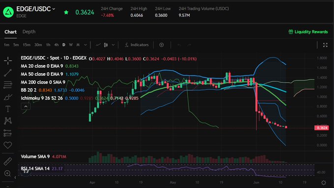 The image depicts a stock chart with a price range going up and down. The chart shows various values such as $3.74, $4.45, $11.26, $12.75, $13.69, $15.71, and $19.49 among others. These fluctuations in value indicate that the market is experiencing some volatility, with price ranges rising and falling unpredictably over time. The post on this website seems to be discussing this situation or offering insights into it, but there is no direct link to a specific stock being mentioned. Instead, the focus is on how prices are changing and reacting to different factors in the broader market context.