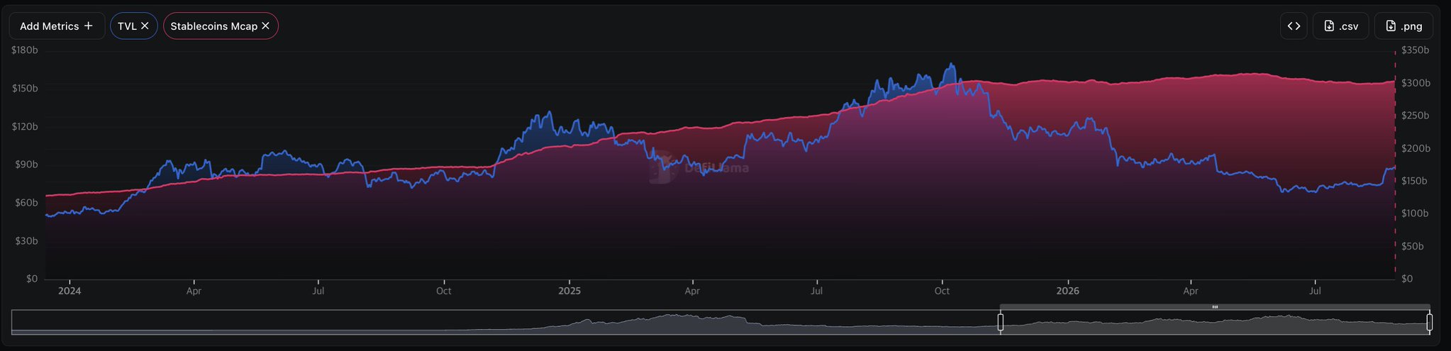 A dark-themed financial chart from Unlocking Alpha displaying TVL and Stablecoins Mcap metrics from 2024 through 2026, with a blue line for TVL and a pink/red area for stablecoins market cap.