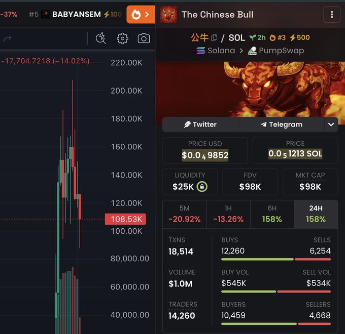 A split-screen view shows a candlestick chart for BABYANSEM down 37% alongside trading metrics for "The Chinese Bull" (公牛) on Solana via PumpSwap, priced at $0.49852 with a $98K market cap, $25K liquidity, and 18,514 transactions—visualizing the pump-and-dump volatility (down 14% at the moment) that the post attributes to "jeets" exiting before a promised reversal and airdrop-driven rally.