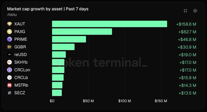 Bar chart titled 'Market cap growth by asset | Past 7 days' for RWAs, showing XAUT leading with +$158.6M, followed by PAXG (+$82.7M), PRIME (+$46.8M), and others like reUSD, SKHyb, and SECZ.