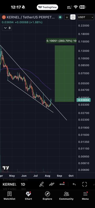 The image shows a TradingView 1D chart of KERNEL/USDT Perpetual pair trading at 0.03694 (+1.88%), displaying a descending channel pattern with green projection zones suggesting a potential +283.70% upside target toward 0.10051, which aligns with the post's technical setup indicating a bounce off channel bottom with bullish indicator confluence.