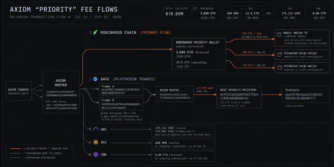 A transaction flow diagram titled "AXIOM 'PRIORITY' FEE FLOWS" dated July 21 - Sep 25, 2026, showing $10.86M in total fees collected, with the primary Robinhood Chain flow routing 3,548 ETH through the Axiom Router to large unlinked wallets, supporting the post's claim that Axiom is generating over $10 million in fees from a nonexistent "priority" feature across chains like Base, Arc, BSC, and Ink.