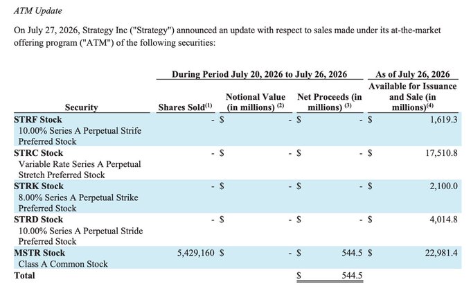 The image is an ATM (at-the-market) update from Strategy Inc dated July 27, 2026, showing that during the week of July 20-26, 2026, the company sold 5,429,160 shares of MSTR Class A Common Stock for net proceeds of $544.5 million, with no sales of STRF, STRC, STRK, or STRD preferred stocks, while having substantial remaining capacity (e.g., $22,981.4 million for MSTR and $17,510.8 million for STRC) available for issuance. This relates to the post's mention of MicroStrategy raising approximately $540 million through stock sales that week, aligning with the $544.5 million figure shown for MSTR shares sold.