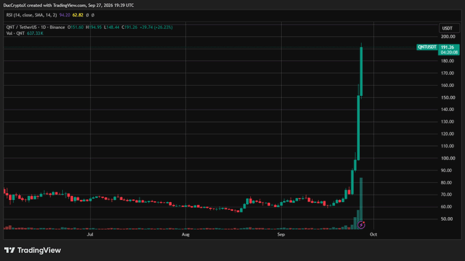 A TradingView daily candlestick chart of QNT/USD (Binance) shows the token's price spiking from roughly $60 in mid-September to a high near $190 by early October, with a +20.88% gain and the latest close at $188.44—visually capturing the dramatic 200% surge referenced in the post, following its selection by the Clearing House as the foundation for the On-Chain Money Initiative.