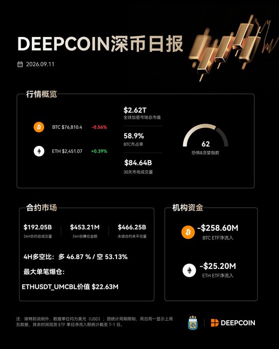 A crypto market daily report from 'DEEPCOIN' dated 2026.09.11, showing BTC at $76,810.4 (-0.56%), ETH at $2,451.07 (+0.39%), with a total market cap of $2.62T.