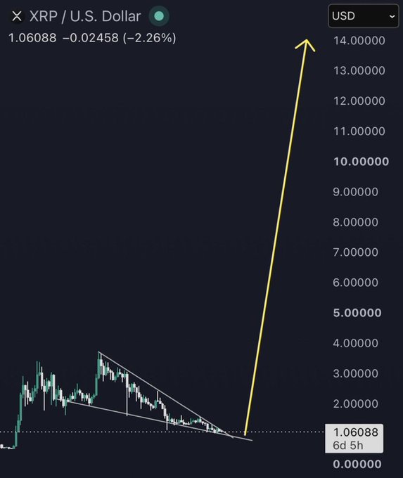 A 6-day, 5-hour XRP/USD candlestick chart showing a price of $1.06088 (-2.26%), with a large hand-drawn yellow arrow projecting an aggressive breakout upward from a descending triangle/symmetrical triangle pattern toward the $14.00 level, humorously illustrating the post's "teleport" optimism.