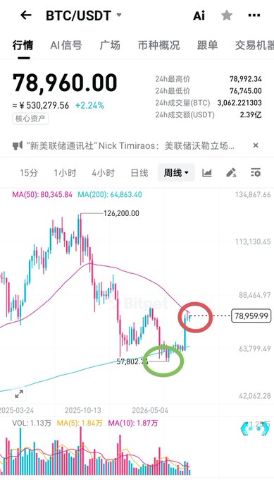 A BTC/USDT trading chart on Bitget shows Bitcoin priced at $78,960.00 (+2.24%), with the weekly chart highlighting two key moving averages: the MA(50) at $80,345.84 and MA(200) at $64,863.40, where the current price (circled in red near $78,959.99) sits between these levels, illustrating the strategy of buying when price approaches the 200-week MA ($64,863.40, circled in green at $57,802.7) and monitoring the 50-week MA ($80,345.84) for breakouts.