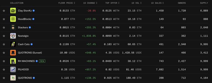 A dark-themed NFT marketplace collection dashboard displaying statistics for items including ClayStonkZ (0.0133 ETH), HoodBlockZ, Stackers, Nostalgia, Cash Cats, QUOTRONS (Sunset), RH MACHINES (NEW), PILHOOD, and QUOTRONS, with columns for floor price, 1D change, top offer, volume, sales, owners, and supply.