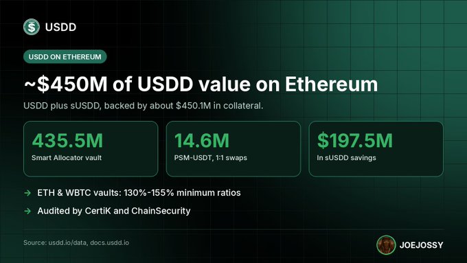 A dark-themed graphic displays cryptocurrency information for USDD on Ethereum, showing '~$450M of USDD value on Ethereum' with statistics like '435.5M Smart Allocator vault', '14.6M PSM-USDT, 1:1 swaps', and '$197.5M In sUSDS savings', credited to 'JOEJOSSY'.