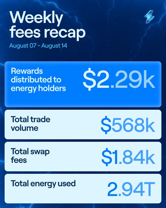 Weekly fees recap infographic (August 07 – August 14) showing rewards distributed to energy holders at $2.29k, total trade volume at $568k, total swap fees at $1.84k, and total energy used at 2.94T.