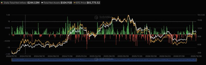 A SoSoValue crypto chart showing Daily Total Net Inflow of -$244.13M, Total Net Assets of $104.91B, and BTC Price at $81,775.52, with green and red flow bars and price trend lines from 2024/01/19 to 2026/01/08.