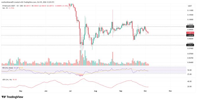 A TradingView daily chart for Pi Network/USDT (PI/USDT) shows price currently trading around $0.08671, testing the $0.085 support level, with visible RSI at 44.76 and ADX at 18.10, while high volume spikes in July correspond to the sharp price decline from above $0.11000, supporting the post's analysis of downside risk toward $0.076.