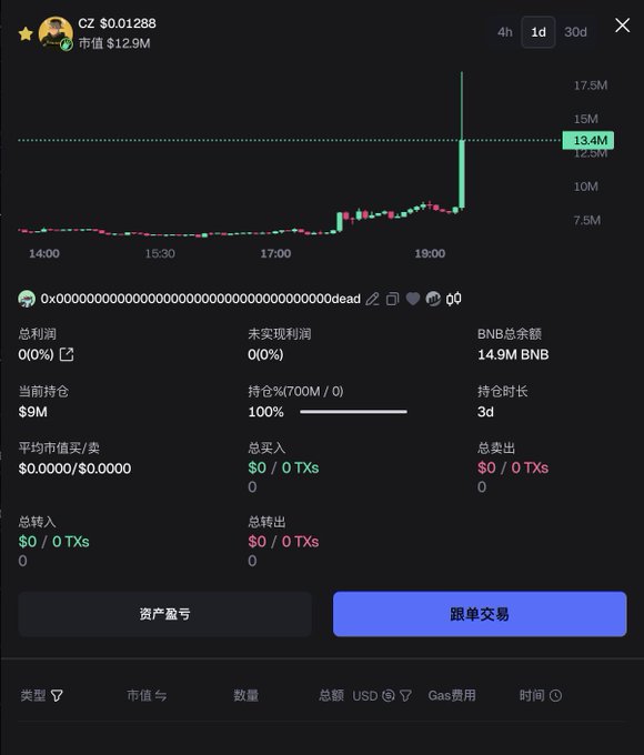 A trading dashboard shows the wallet "0x000000000000000000000000000000000000dead" holding CZ tokens worth $12.9M (700M tokens), with a 1d chart displaying a sharp price spike from ~$7.5M to $17.5M market value around 19:00, illustrating CZ's sudden large purchase of his own token following Xu Mingxing's earlier buy.