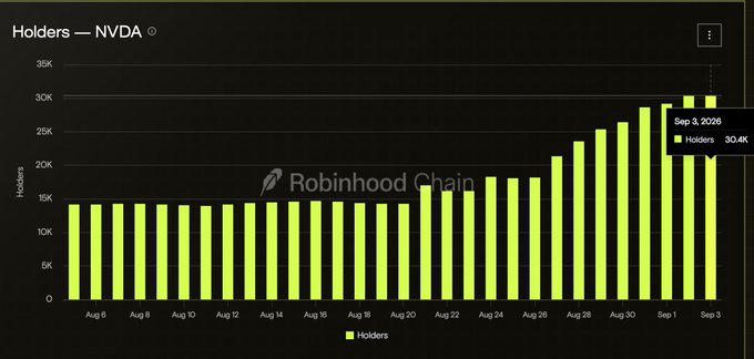 The image is a Robinhood Chain bar chart titled "Holders — NVDA" tracking daily holder counts from August 5 to September 3, 2026, showing growth from around 14K to a peak before ending at 30.4K holders on Sep 3, 2026. This visual supports the post's claim that tokenized NVDA stock on Robinhood Chain has 30K holders, allowing it to be compared against a meme token with 35K holders to highlight how stock tokenization is rapidly becoming a meaningful distribution channel.