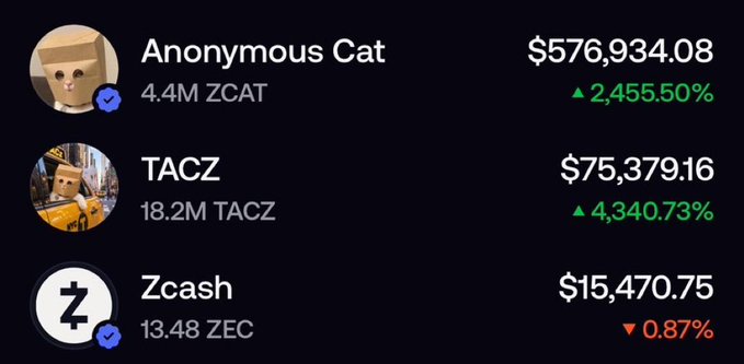 A cryptocurrency leaderboard showing three assets: Anonymous Cat (ZCAT) at $576,934.08 with a 2,455.50% gain, TACZ at $75,379.16 with a 4,340.73% gain, and Zcash (ZEC) at $15,470.75 with a 0.87% decrease.