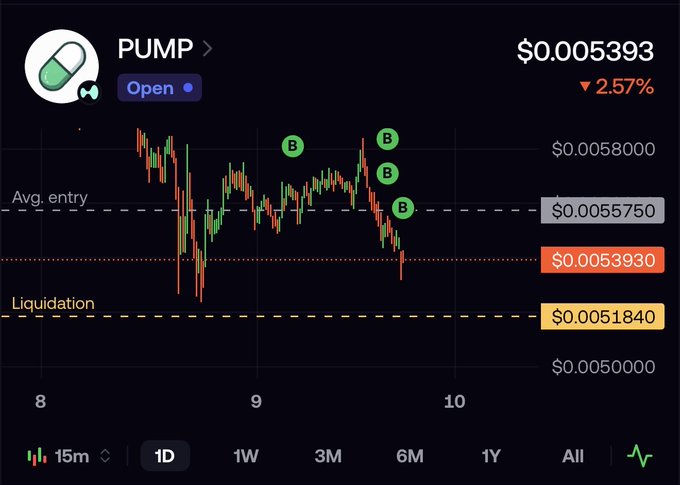 A trading chart for the PUMP token shows a price of $0.005393, down 2.57%, with an average entry at $0.005750 and liquidation level at $0.0051840.