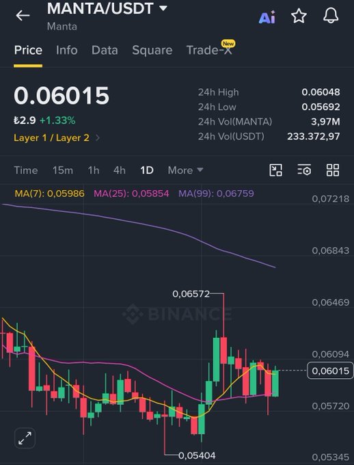 Binance trading interface showing MANTA/USDT cryptocurrency pair at price 0.06015 with +1.33% gain, displaying candlestick chart, moving averages (MA7: 0.05986, MA25: 0.05854, MA99: 0.06759), and 24h statistics.