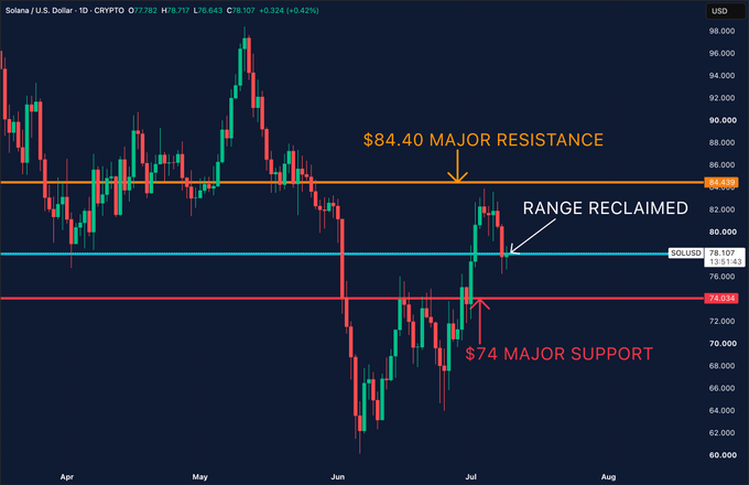 A daily candlestick chart of Solana (SOL/USD) shows the price at $78.107, up 0.42%, with major resistance labeled at $84.40 and major support at $74.05, illustrating the recent range reclaim highlighted in the caption.