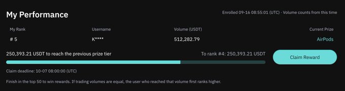 A 'My Performance' dashboard showing rank #5, username K****, trading volume of 512,282.79 USDT, and a 'Claim Reward' button for AirPods, with a message stating top 50 finishers win rewards.