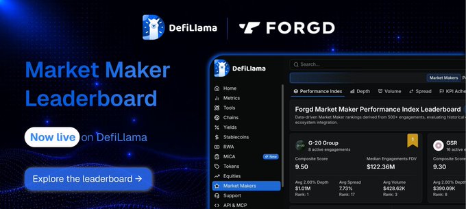 A promotional graphic announces the FORGD Market Maker Leaderboard, now live on DefiLlama, showing a dark-themed interface with metrics like Composite Score, Median Engagements FDV ($122.36M), and Avg 2.00% Depth.
