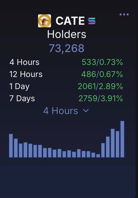 A CoinGecko analytics screenshot showing the CATE token has 73,268 holders, with growth of 533 holders (0.73%) in the past 4 hours, 486 (0.67%) over 12 hours, 2,061 (2.89%) in 1 day, and 2,759 (3.91%) over 7 days, alongside a bar chart depicting accelerating holder growth—visually supporting the post's claim that CATE's community is rapidly expanding and stronger than ever.