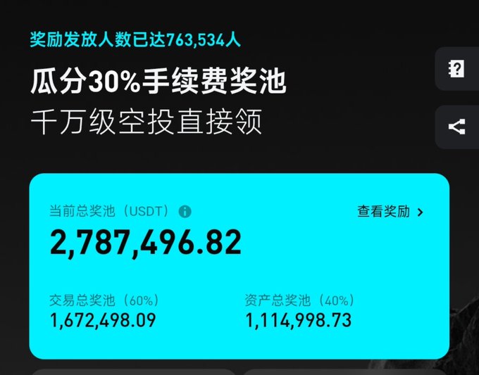 A cryptocurrency or finance dashboard in Chinese showing '奖励发放人数已达763,534人', '瓜分30%手续费奖池', with a total prize pool (USDT) of 2,787,496.82, split between trading and asset pools.