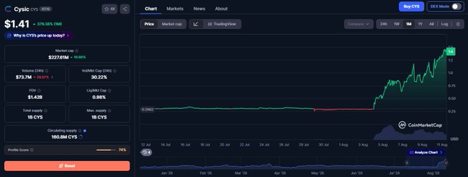 The image shows a CoinGecko price chart for Cysic (CYS) with the token currently at $1.41, down 378.35% (1M), displaying a sharp upward price spike from roughly $0.30 to over $1.10 in late July/August before slightly declining—illustrating the volatile "crime" pump the post references as a potential sell signal.