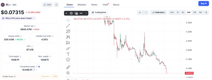 A CoinGecko or crypto tracking page showing Pi (PI) price at $0.07315, down 15.69%, with a TradingView chart displaying a downward price trend.
