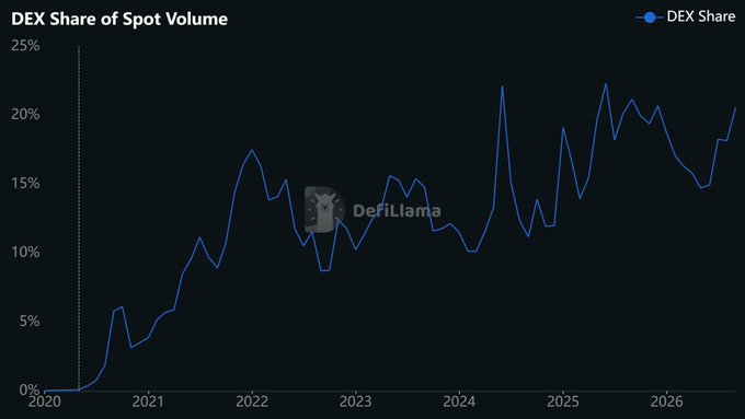 A line chart titled 'DEX Share of Spot Volume' from DefiLlama, showing the percentage rising from near 0% in 2020 to over 20% by 2026.