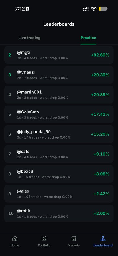 A mobile app screenshot showing a 'Leaderboards' page with a 'Practice' tab selected, listing top traders like @mgtr (+82.69%), @Vhanzj (+29.39%), and @martin001 (+20.89%) along with their trade statistics.