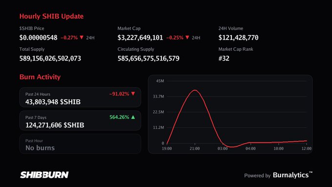 A SHIB burn dashboard from shibburn.com shows hourly updates with SHIB price at $0.00000548 (-0.27%), market cap of $3,227,649,101, and a past-hour burn status reading "No burns," visually confirming the post's claim that no SHIB burns were detected, while also highlighting a 91.02% drop in 24-hour burns (43,803,948 $SHIB) contrasted against a 564.26% weekly increase (124,271,606 $SHIB).