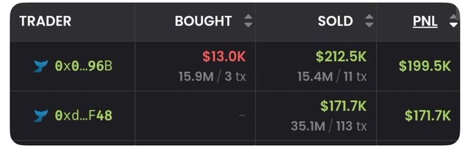 A trading interface showing two traders with significant profit and loss (PNL), with the top trader earning $199.5K on $13.0K bought and $212.5K sold.