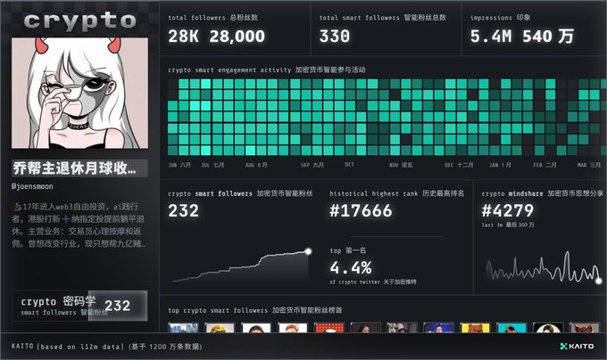 The image features a screenshot or a summary of a Crypto tracking dashboard showing various statistics about online activities for different users across multiple countries such as China, Japan, and Korea. The data includes popularity indicators like likes, followers, and shares which are important for understanding user engagement and trends in the cryptocurrency world. The post appears to be promoting the idea that managing time effectively can lead to success or gaining benefits from a popular online platform.