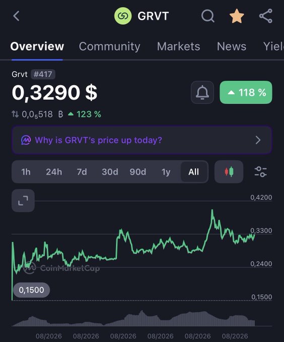 A CoinMarketCap overview page showing the GRVT (#417) cryptocurrency at $0.3290, up 118% with a green price chart and an AI prompt asking why GRVT's price is up today.