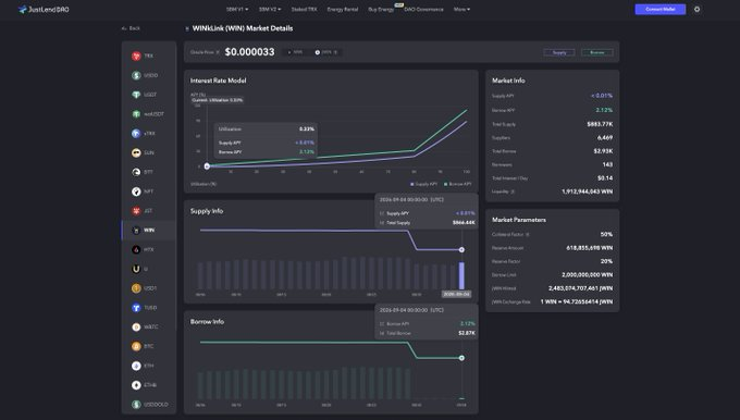 A dark-themed JustLendDAO dashboard displays detailed WIN (WINkLink) market data, showing a supply APY of 8.25% and borrow APY of 2.12%, with total supply at $883.77K and total borrow at $2.93K, alongside an Interest Rate Model chart and supply/borrow info graphs tracking metrics between October 25 and November 4, 2025 (UTC).