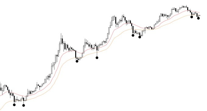 A candlestick chart with red and orange moving averages shows an uptrend with several black dots marking points along the price action. The bullish price trajectory visually contradicts the post's claim of dumping activity, highlighting the irony between the chart's clear upward momentum and the bearish claim about dumping assets since February 2026.