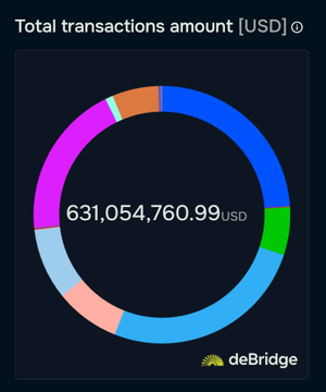 A deBridge-branded donut chart displays a total transaction volume of 631,054,760.99 USD, segmented by different colors, visually reinforcing the post's claim that deBridge settled over $630M in August—an increase of $144M from July.
