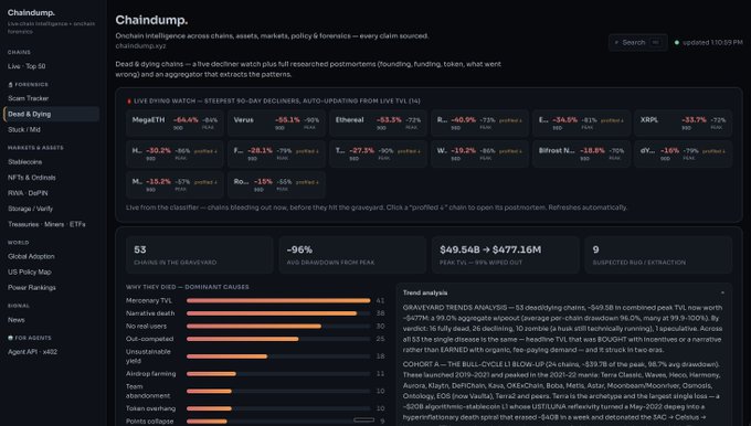 A 'Chaindump' dashboard displaying live dying chains watch with tokens like MegaETH, Verse, Ethereum, and others showing significant percentage drops, alongside statistics about chains in the graveyard.
