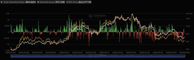 A SoSoValue chart tracks Spot Bitcoin ETF daily total net inflow (white line) and total net assets (orange line) from July 2024 to July 2025, with the current values showing a daily total net inflow of -$84.86M and total net assets of $75.34B, alongside the BTC price of $62,277.98. The white line's recent dip into negative territory visually illustrates the $84.86M in net outflows reported for July 8.