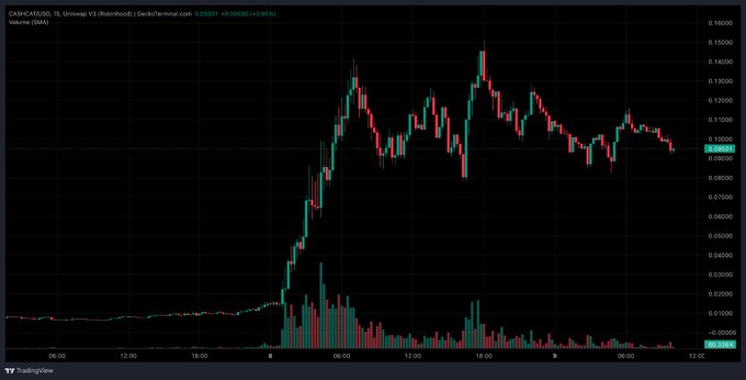 A candlestick chart displays the price action of CASH/USDT on Robinhood Chain, showing a dramatic rally from near $0.00 to a peak around $0.15-0.16 before consolidating in the $0.09-$0.11 range, accompanied by notable trading volume spikes during the initial pump. The chart visually captures $CASHCAT's explosive emergence as the dominant attention magnet on Robinhood Chain within just days of launch.