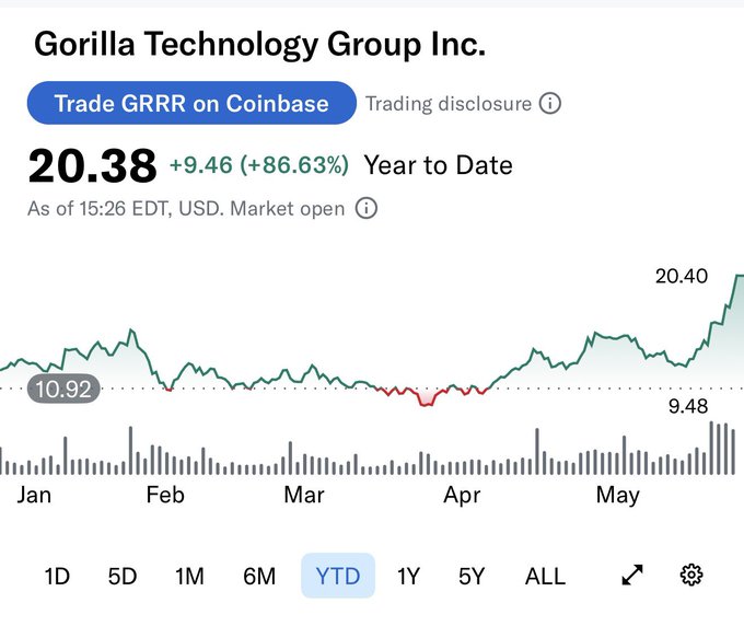 The image shows a graph of stock prices for Gorilla Technology Group Inc., with a red line indicating the price of their stock over time. The text at the top of the image reads "Trade GRRR on Coinbase", while the bottom part of the image displays the date and time, as well as the current value of the stock in US dollars.