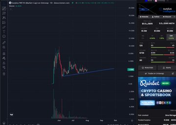 A TradingView chart of Render (RENDER/USDC) on Coinbase shows the token price near $2.778 with a short-term uptrend line drawn, alongside a top performers widget highlighting "CRYPTO CASINO & SPORTSBOOK" tokens. The image supports the post's discussion about increased USDC activity and Base ecosystem transaction volume by displaying RENDER's price action and crypto market metrics.