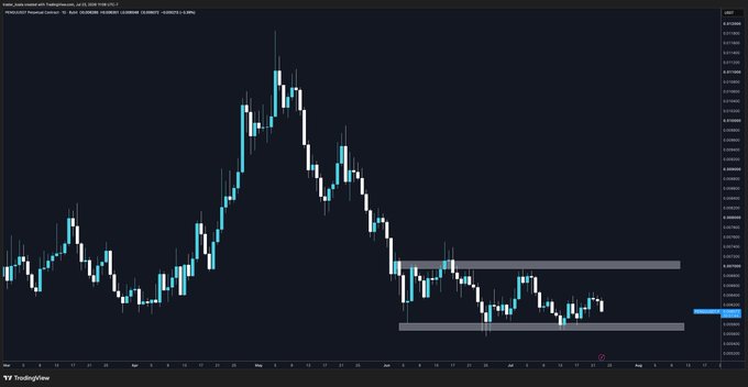 A TradingView daily candlestick chart of Pudgy Penguins ($PENGU) shows a sharp rally peaking in early July before consolidating sideways between two horizontal support/resistance zones near the mid-July through early August range, with a small blue marker on the right edge highlighting a recent price level. The chart visually supports the post's commentary about cutting the position given the failure to break out of the midrange, especially amid weakness in $SOL.